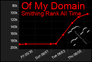 Total Graph of Of My Domain