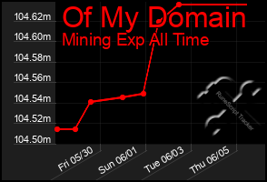 Total Graph of Of My Domain