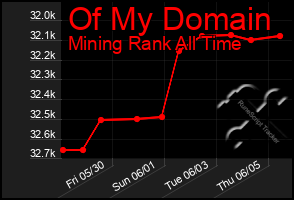 Total Graph of Of My Domain