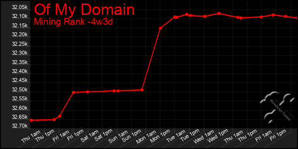 Last 31 Days Graph of Of My Domain