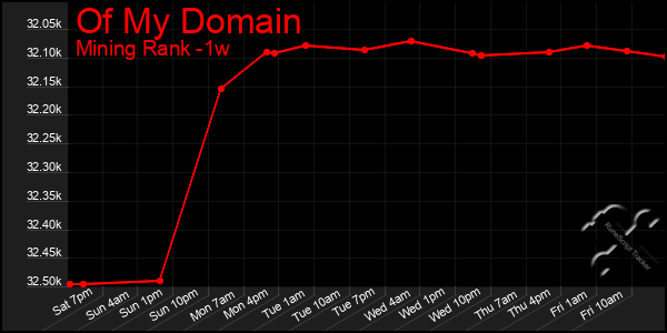 Last 7 Days Graph of Of My Domain