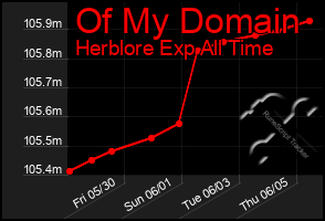 Total Graph of Of My Domain