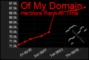 Total Graph of Of My Domain