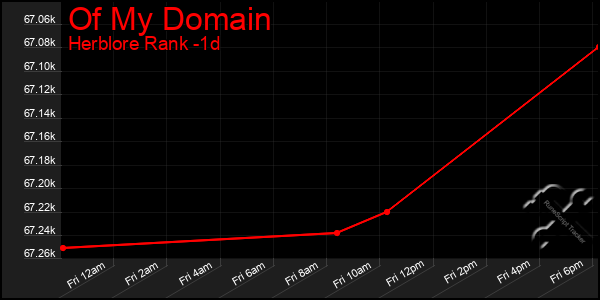Last 24 Hours Graph of Of My Domain