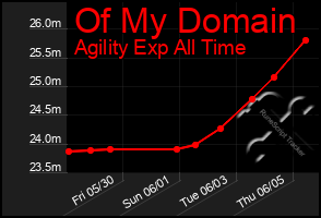 Total Graph of Of My Domain