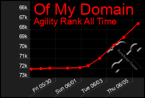 Total Graph of Of My Domain