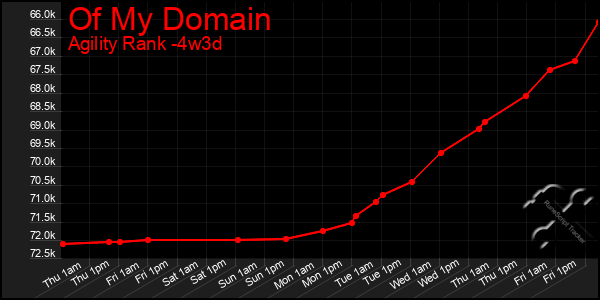 Last 31 Days Graph of Of My Domain