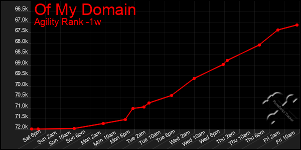 Last 7 Days Graph of Of My Domain