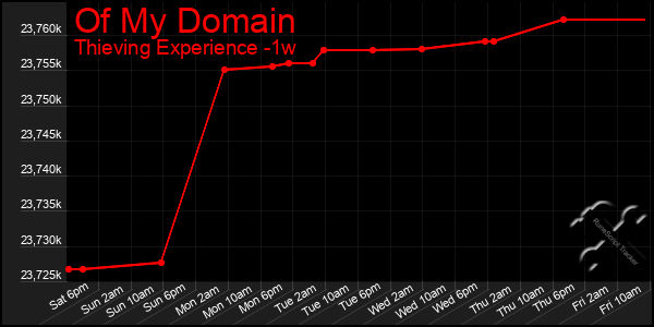 Last 7 Days Graph of Of My Domain