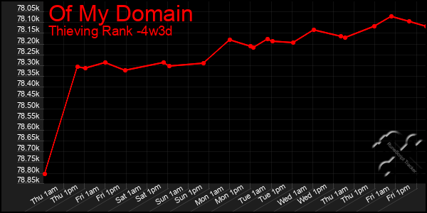 Last 31 Days Graph of Of My Domain