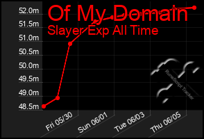 Total Graph of Of My Domain