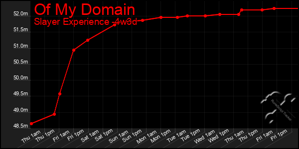 Last 31 Days Graph of Of My Domain