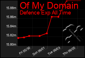 Total Graph of Of My Domain