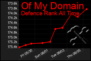 Total Graph of Of My Domain