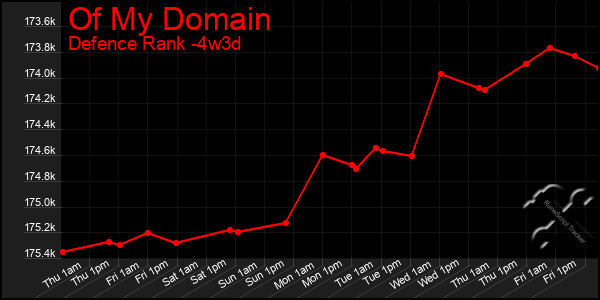 Last 31 Days Graph of Of My Domain
