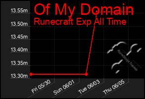 Total Graph of Of My Domain