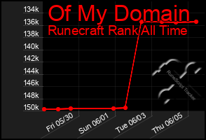 Total Graph of Of My Domain