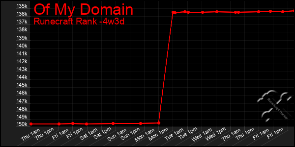 Last 31 Days Graph of Of My Domain