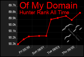 Total Graph of Of My Domain