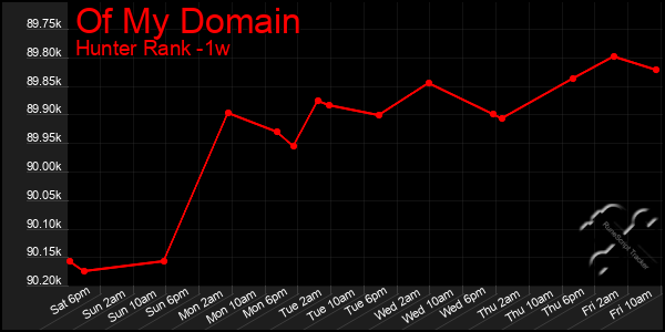 Last 7 Days Graph of Of My Domain