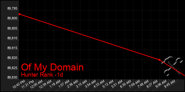 Last 24 Hours Graph of Of My Domain