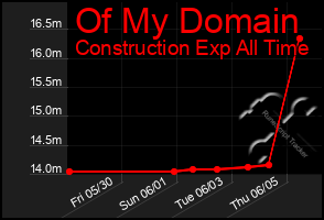 Total Graph of Of My Domain