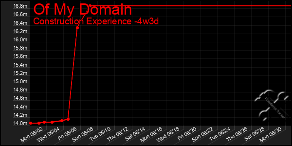 Last 31 Days Graph of Of My Domain