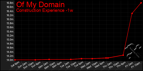 Last 7 Days Graph of Of My Domain