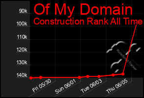 Total Graph of Of My Domain
