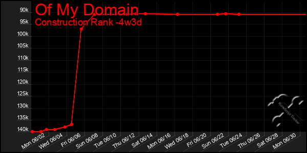 Last 31 Days Graph of Of My Domain