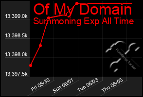 Total Graph of Of My Domain