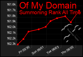 Total Graph of Of My Domain
