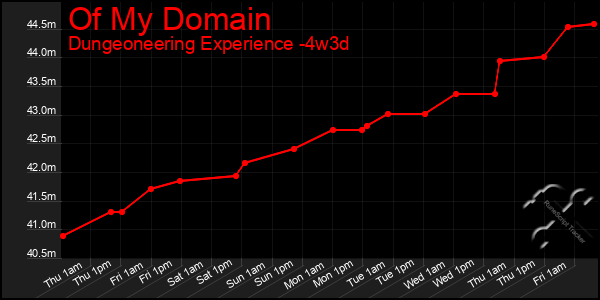 Last 31 Days Graph of Of My Domain