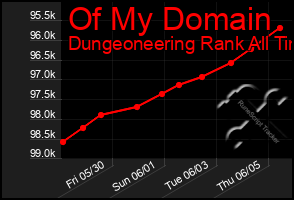Total Graph of Of My Domain