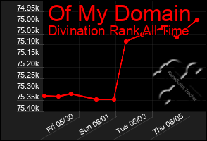 Total Graph of Of My Domain