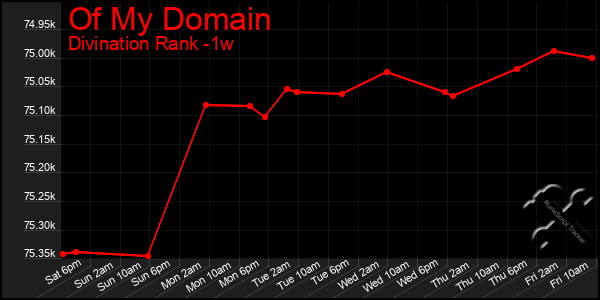 Last 7 Days Graph of Of My Domain