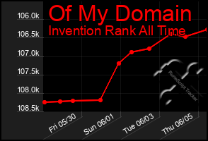 Total Graph of Of My Domain