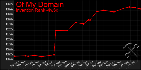 Last 31 Days Graph of Of My Domain