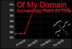 Total Graph of Of My Domain