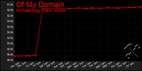 Last 31 Days Graph of Of My Domain
