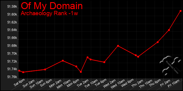 Last 7 Days Graph of Of My Domain