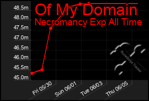 Total Graph of Of My Domain