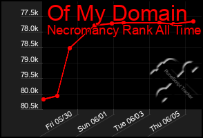 Total Graph of Of My Domain