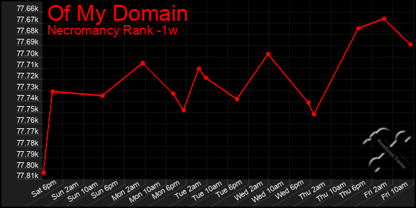 Last 7 Days Graph of Of My Domain