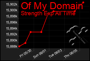 Total Graph of Of My Domain