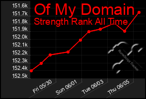 Total Graph of Of My Domain
