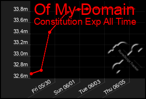 Total Graph of Of My Domain