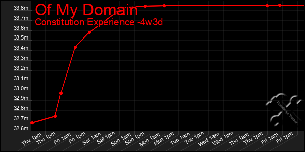Last 31 Days Graph of Of My Domain