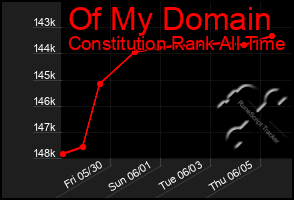 Total Graph of Of My Domain