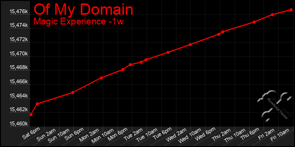 Last 7 Days Graph of Of My Domain